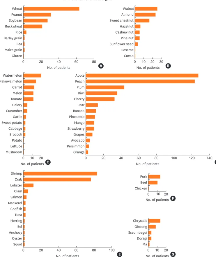 Fig. 2.  Frequency of food allergens categorized by derivation: (A) grains and legumes, (B) nuts and seeds, (C) other vegetables, (D) fruits, (E) seafood, (F) meat,  and (G) other.