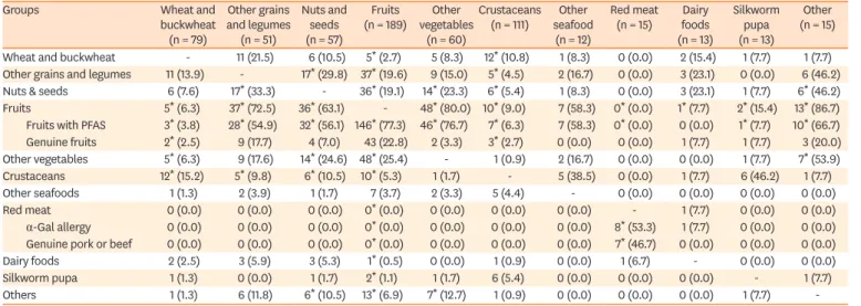 Table 3.  Relationships between allergen groups