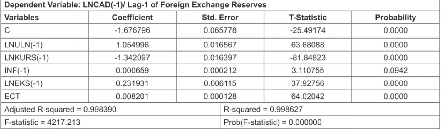 Table 1:  The Estimation Results of Error Correction Model (ECM)