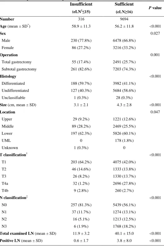 Table 1. Comparison of clinicopathologic characteristics  Insufficient  (eLN § ≤15)  Sufficient (eLN≥16) P value  Number  316    9694        Age (mean ± SD * )  58.9 ± 11.3  56.2 ± 11.8  <0.001  Sex          0.027    Male  230 (77.8%)  6478 (66.8%)    F