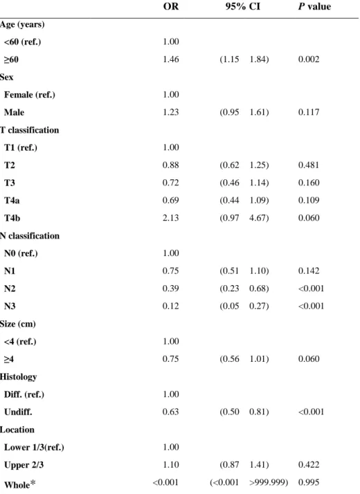 Table  3.  Binary  logistic  regression  analyses  of  factors  for  influencing  inadequate evaluation of LNs                              OR  95% CI  P value  Age (years)                   &lt;60 (ref.)  1.00               ≥60  1.46  (1.15  1.84)  0.002 