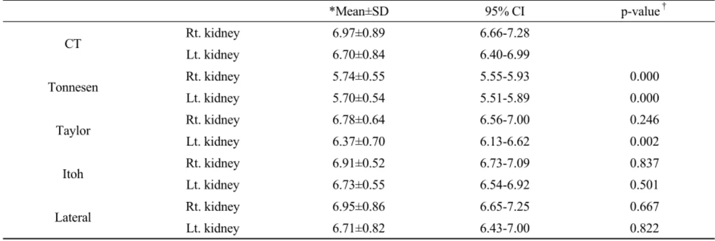 Fig. 12. Tendency of GFR according to kidney phantom depth.