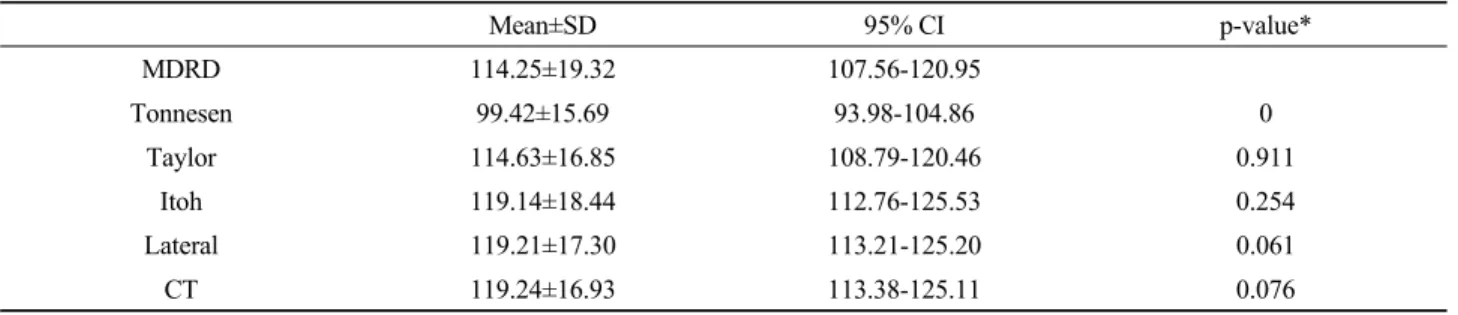 Table 3. Comparison of GFR, regression lines, correlation coefficient and mean value