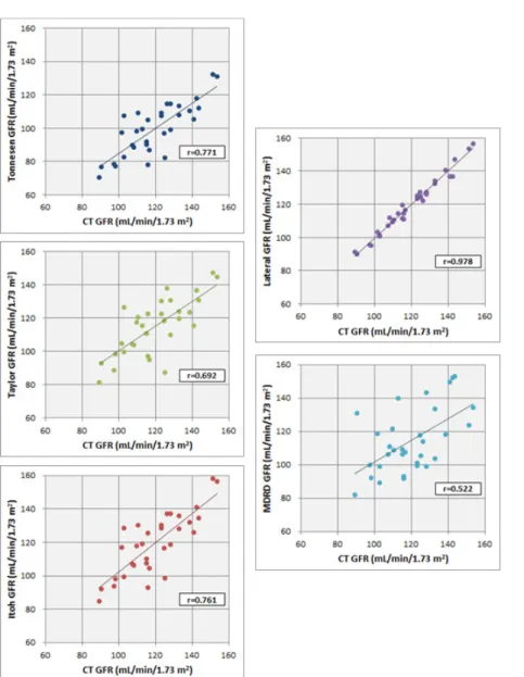 Fig. 14. The graphs demonstrate relationship between the glomerular filtration rate measured by CT and each measured methods