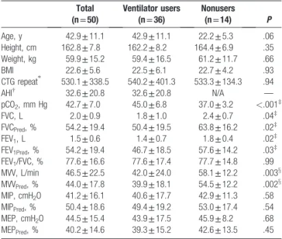 Figure 1 shows the trend lines drawn for measured/predicted value (%) of FVC, FEV 1 , and MVV on a scatter plot