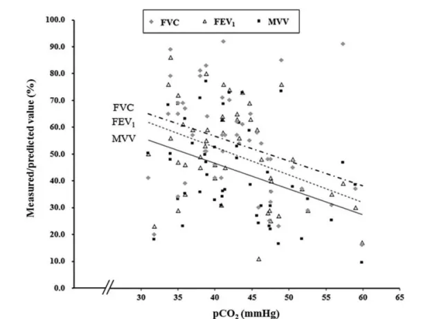 Figure 1. Ratio of measured and predicted values of pulmonary function parameters in relation to hypercapnia
