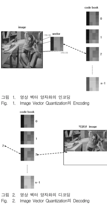 Fig. 1. Image  Vector  Quantization의  Encoding 