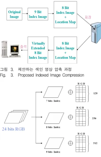 그림 4. 일반적인  색인  영상의  구성 Fig. 4. General  Indexed  Image  Structure.