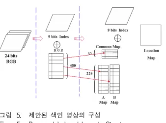 그림 5. 제안된  색인  영상의  구성