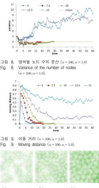그림 10.   에  따른  노드의  분포  (       ) Fig. 10. Node  dispersion  for  various      (       ).