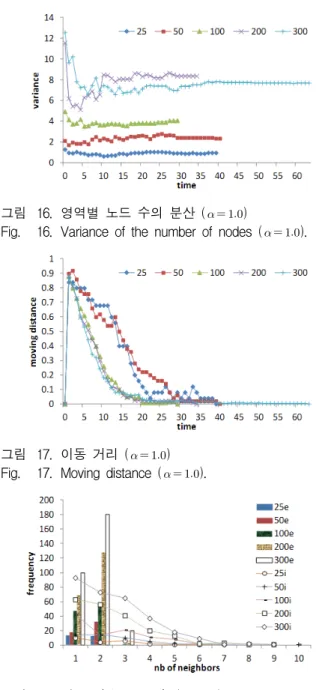 그림 15. 이동  거리  (           ) Fig. 15. Moving  distance  (           ).