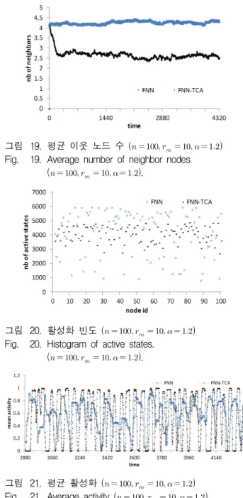 그림 21. 평균  활성화  (           ) Fig. 21. Average  activity  (           ).