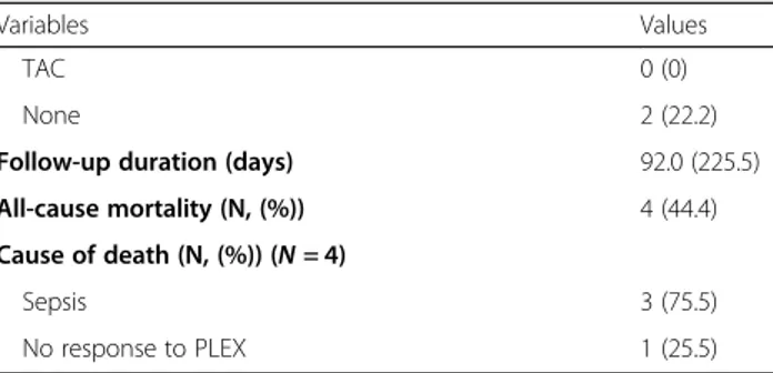 Table 1 Characteristics of 9 patients with AAV at the time of PLEX