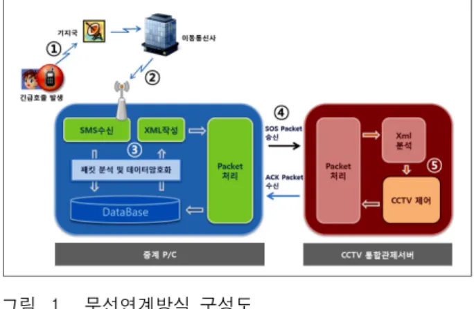 그림 1. 무선연계방식  구성도 Fig. 1. Wireless  connection  diagram.