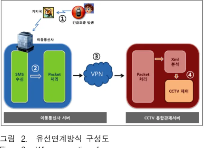 Table 1. Emergency  call  information  connection  method 