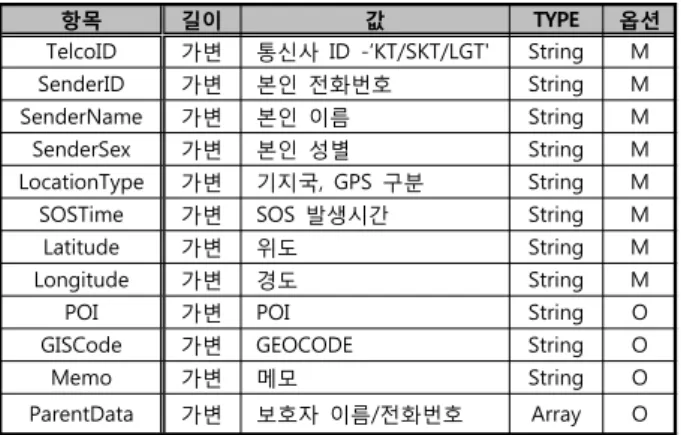 표 13. SOS  Response  Property  메시지  표현  구조 Table 13. SOS  response    property  message    presentation 