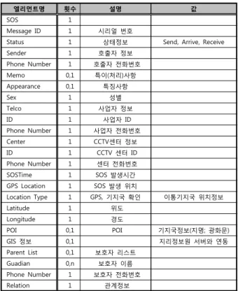 Table 16. XML  schema  presentation  structure.