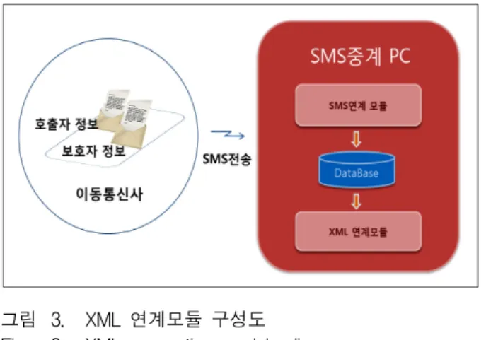 그림 3. XML  연계모듈  구성도