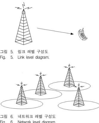 그림 6. 네트워크  레벨  구성도 Fig. 6. Network  level  diagram.