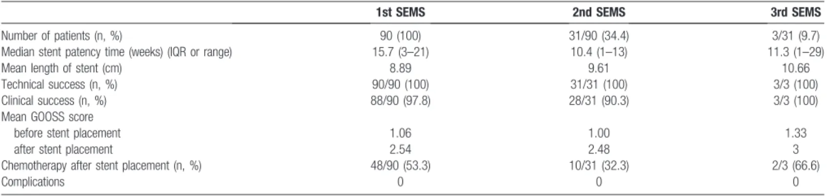 Figure 1. Endoscopic and ﬂuoroscopic imaging of patient who underwent ﬁrst (A), second (B), and third (C) SEMS placement for MGOO