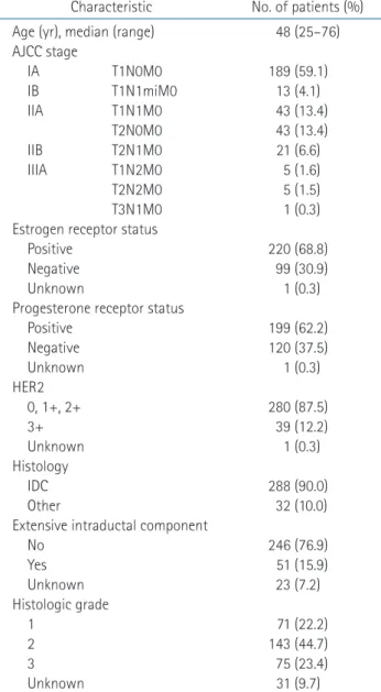 Table 1. Patient characteristics