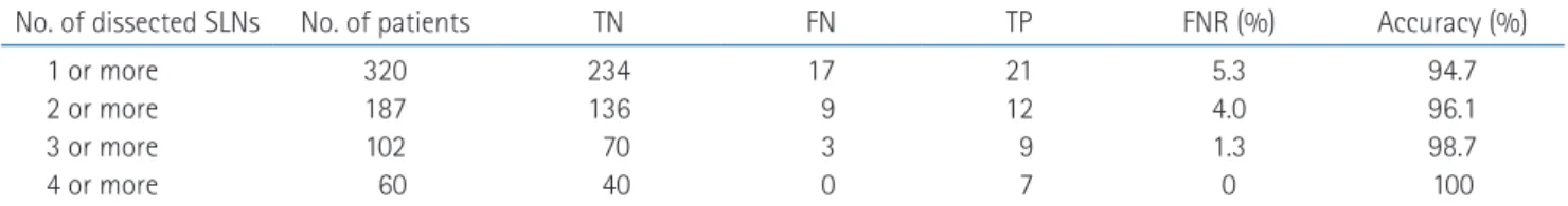 Table 3. FNR rate according to the number of dissected SLNs