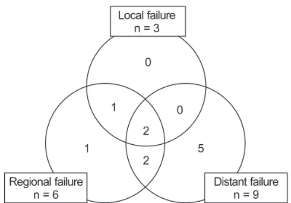 Fig. 1. Patterns of failure. Eleven patients developed treatment 