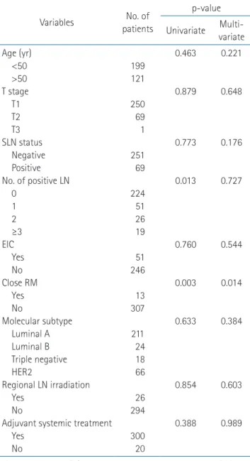 Table 4. Univariate and multivariate associations of prognostic 