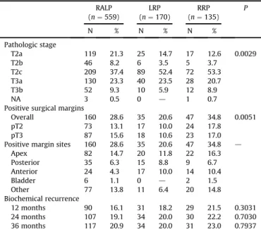 Table 2 shows a comparison of perioperative parameters by surgical approach. Operation time was the shortest with RRP, and blood loss was signi ﬁcantly lower with RALP (250 mL) than with LRP (300 mL) and RRP (700 mL)