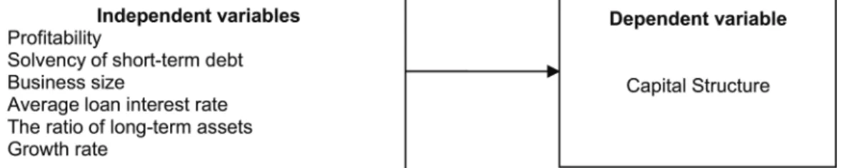 Figure 1: Research model of factors affecting the capital structure of enterprises