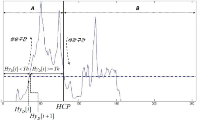 Fig. 1. Variables  of  the  rising  and  falling  section  in  histogram. 도출  할  수  있다