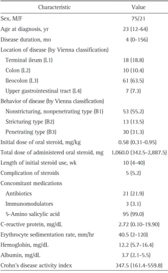 Fig. 1. Outcomes of steroid use after 1 month of treatment.  CR, complete response; PR, partial response; NR, no response.