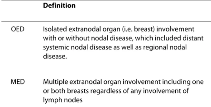 Table 1: Classification of breast lymphoma according to the  number of involved extranodal organs