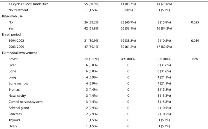 Table 2: Demographics and clinical characteristics of 68 patients (Continued)