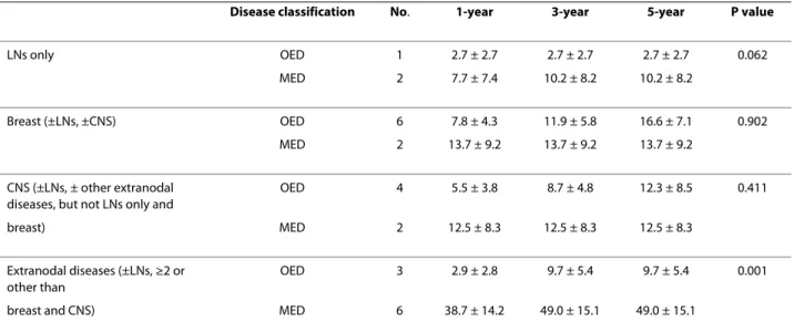 Table 5: Comparison of cumulative incidence of predominant progression sites between one extranodal disease in the  breast and multiple extranodal disease group according to suggested criteria