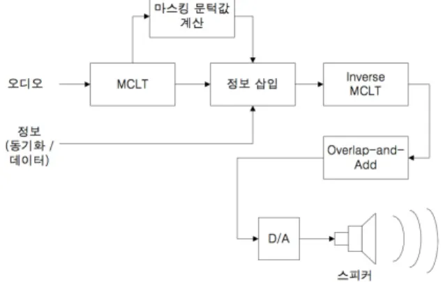 Fig. 1. Data  embedding  procedure  of  proposed  audio  data  hiding  method.