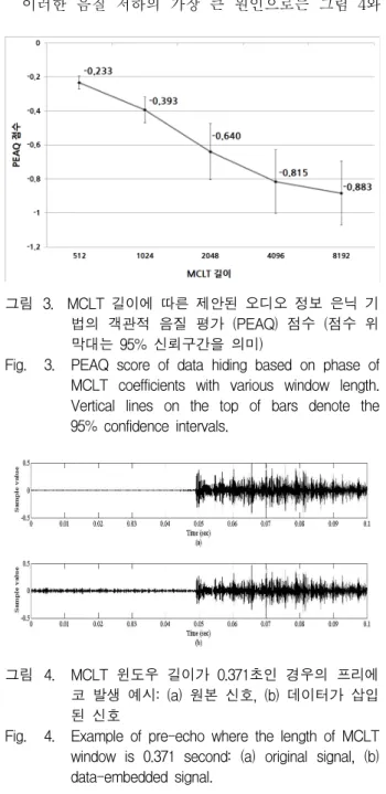 Fig. 3. PEAQ  score  of  data  hiding  based  on  phase  of  MCLT  coefficients  with  various  window  length
