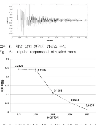 그림 6. 채널  실험  환경의  임펄스  응답 Fig. 6. Impulse  response  of  simulated  room.