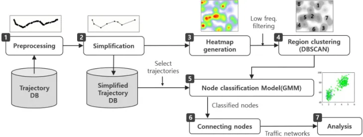 Fig.  3.  Concept  of  vessel  trajectory  data  processing  procedure  for  network  analysis.