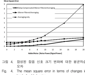 Fig. 2. Mean  delay  estimation  error  in  terms  of  changes  in  level  of  added  noise.