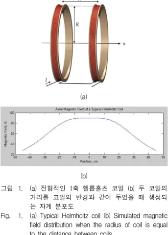 Fig. 1. (a) Typical Helmholtz coil (b) Simulated magnetic field distribution when the radius of coil is equal to the distance between coils.