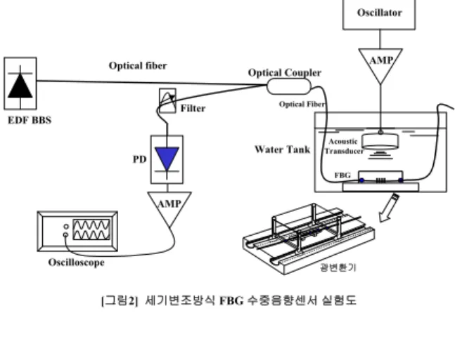 Fig. 2. The system block diagram of hydrophone signal-detection using optical coupler to be intensity modulation method.