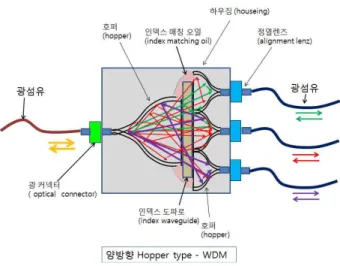 그림 4. Hopper type WDM 을 사용한 세기변 조방식 의 수중음파검출 시스템 개요도