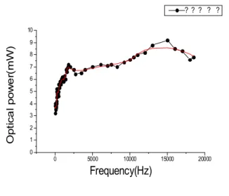 Fig. 11. The signal characteristic of hydrophone sensor using Hopper type WDM be in the making recently