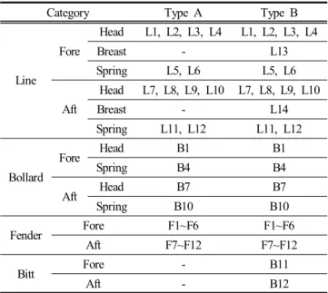 Table  5.  Mooring  arrangement