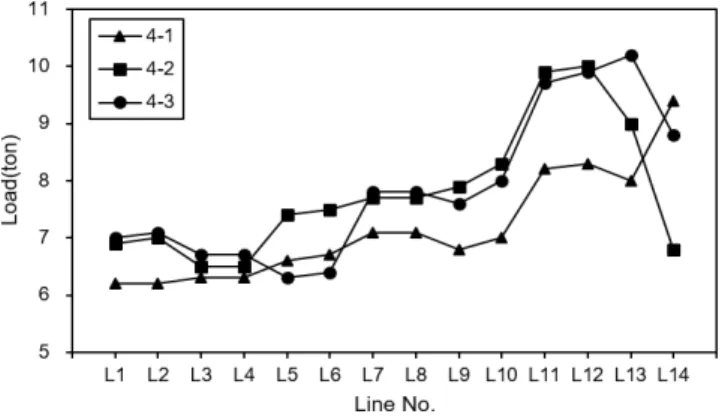 Fig.  12.  Load  of  bollards,  bitts  in  Case  4-1,  4-2,  4-3.