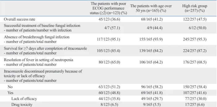Table 5. Comparison of the Success Rates of Empirical Antifungal Therapy in the Patients Who Presented with Poor Prog-