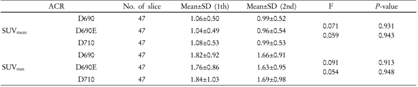 Fig. 7. These phantom images were measurement method of SUV. 
