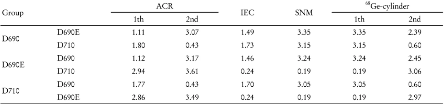 Table 6. The difference of SUV mean  by each PET/CT scanners in phantoms test
