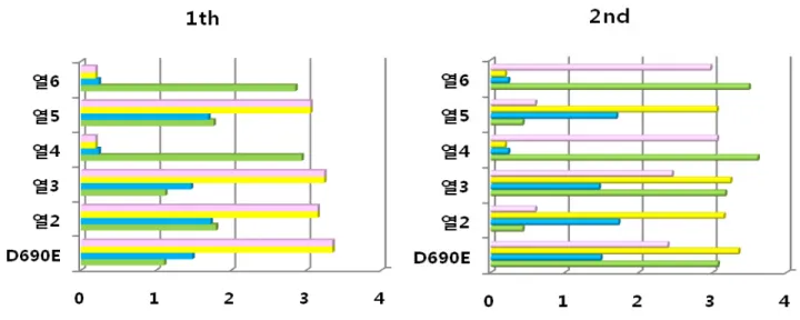Fig. 12. These graphs were difference of SUV mean  by 3 different PET/CT scanners.